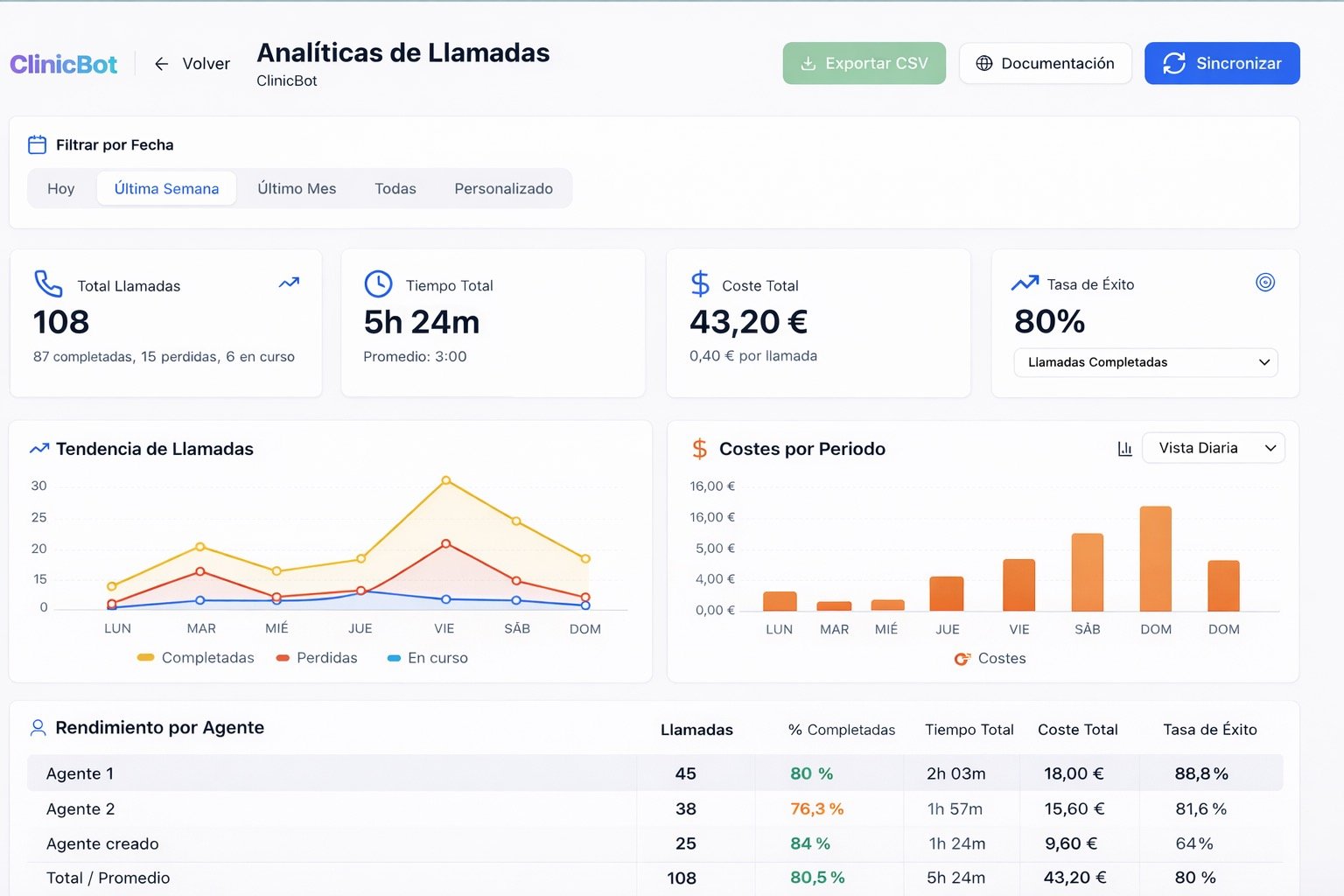 estadísticas llamadas con ia