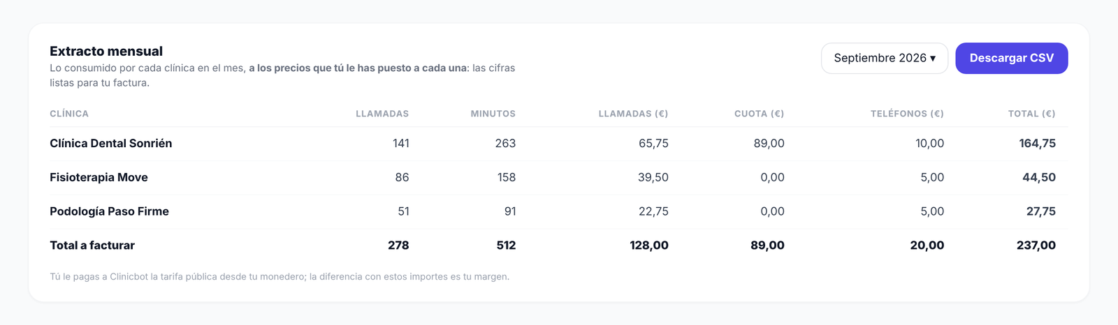 Extracto mensual del distribuidor en Clinicbot: consumo por clínica a los precios del distribuidor, listo para facturar
